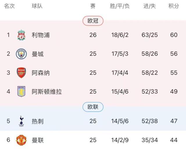 手机娱乐-五人进球上双范戴克刷纪录，又见半场真红军！